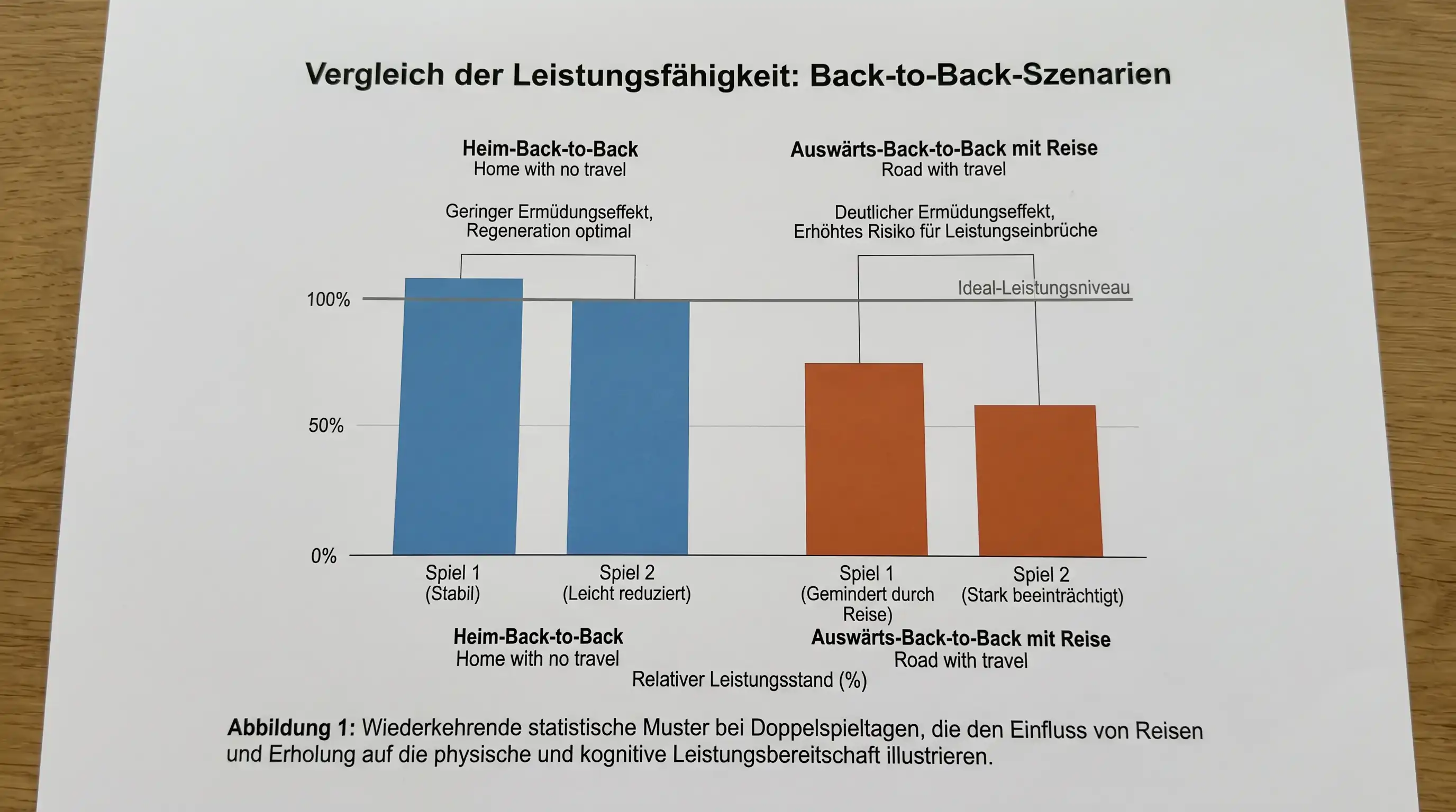 NBA Back-to-Back Statistik Muster Leistungsabweichung Heim Auswärts Reise Alterseffekt