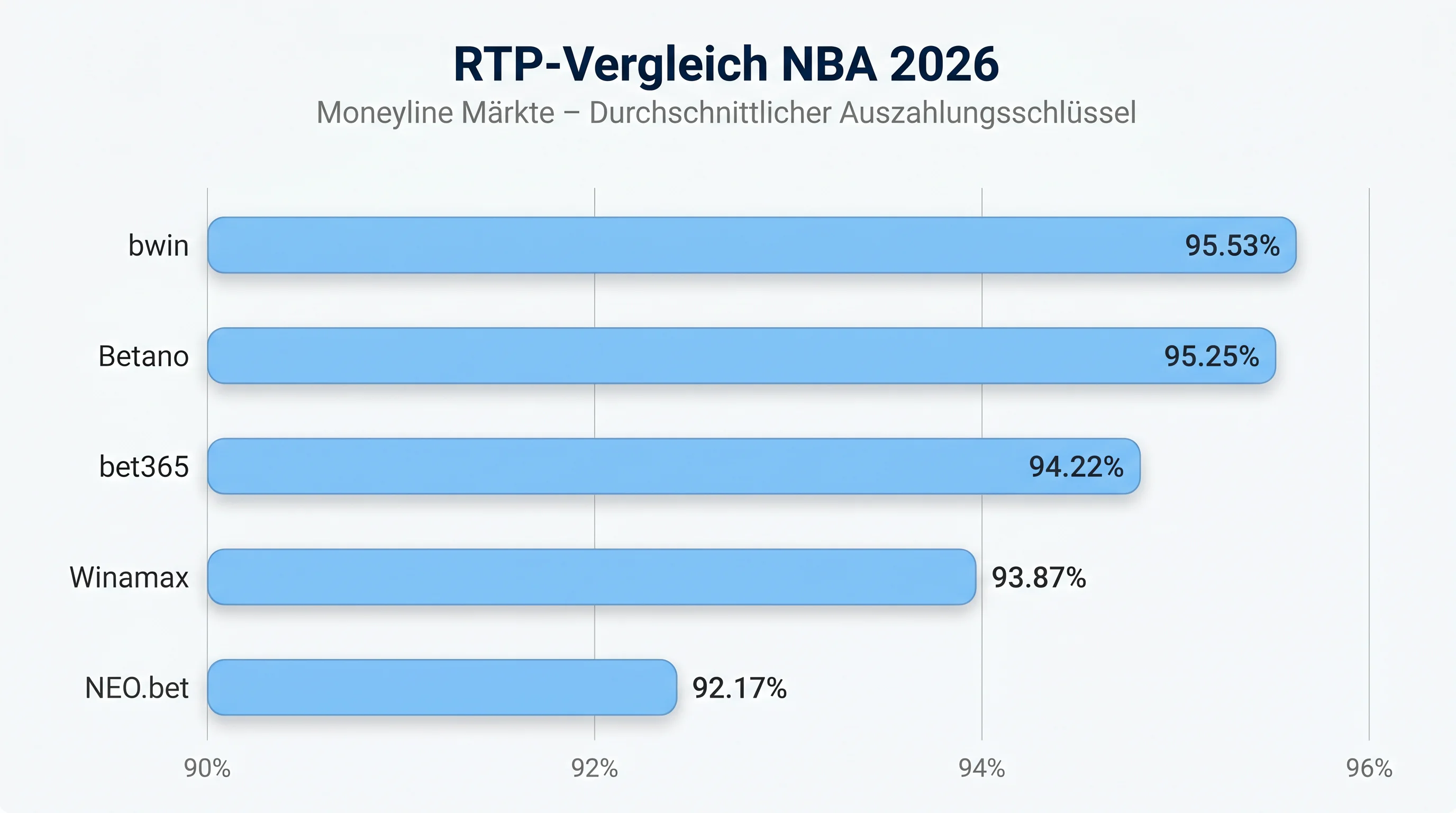 NBA Quotenvergleich Deutschland 2026: RTP-Werte von bwin, bet365, Winamax, Betano und NEO.bet für Moneyline und Handicap